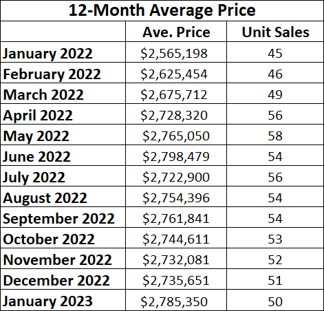 Chaplin Estates Home sales report and statistics for January 2023 from Jethro Seymour, Top Midtown Toronto Realtor